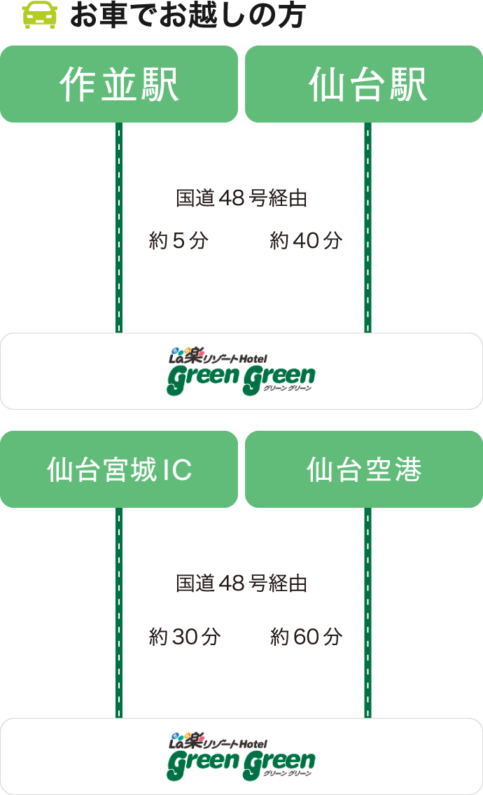 国道48号経由、作並駅より5分、仙台駅より40分、仙台宮城ICより30分、仙台空港より60分